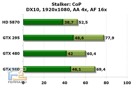   Stalker  GTX 580
