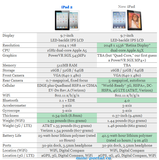 iPad 2 vs iPad 3