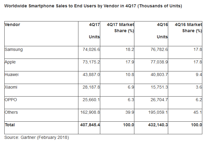 В конце 2017 года мировые продажи смартфонов снизились (-5,6%)