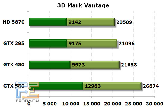  3D mark vantage  GTX 580