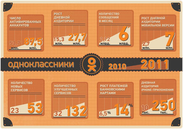 Статистика сайта одноклассники.ру за 2011 года